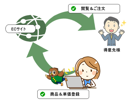 ふくろうBtoBオプション　概念図