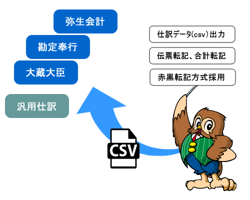 会計連動オプション