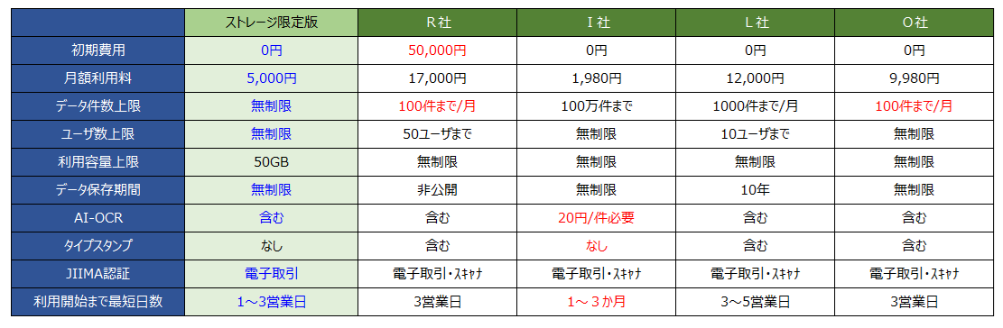 ストレージ限定版　他社比較