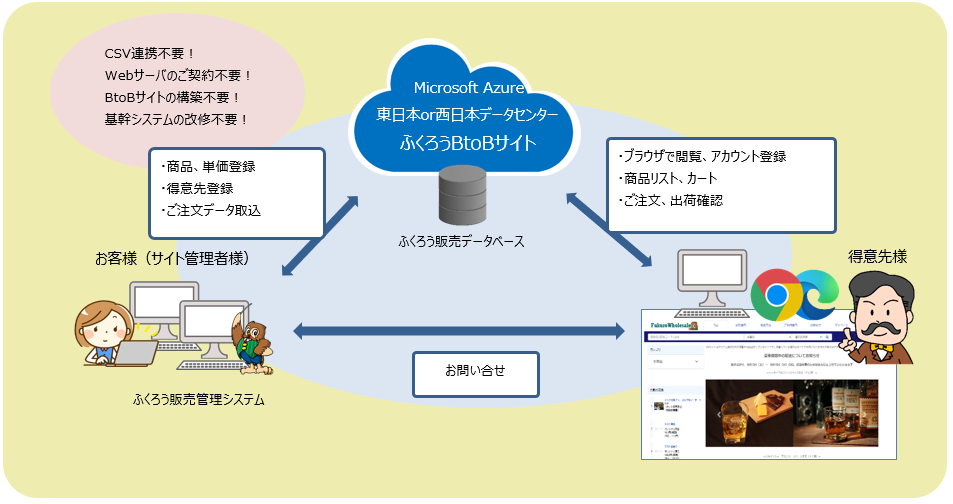 ふくろうBtoBオプションイメージ図