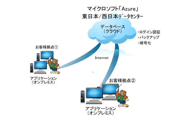 クラウド販売管理システム　イメージ