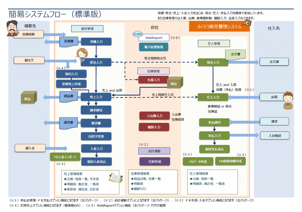 ふくろう販売標準版　簡易システムフロー