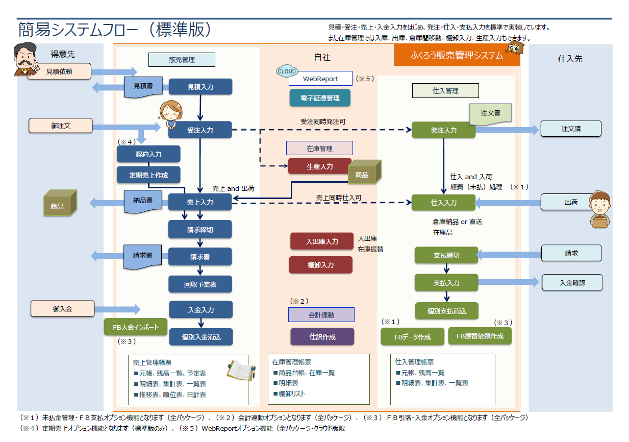 簡易システムフロー