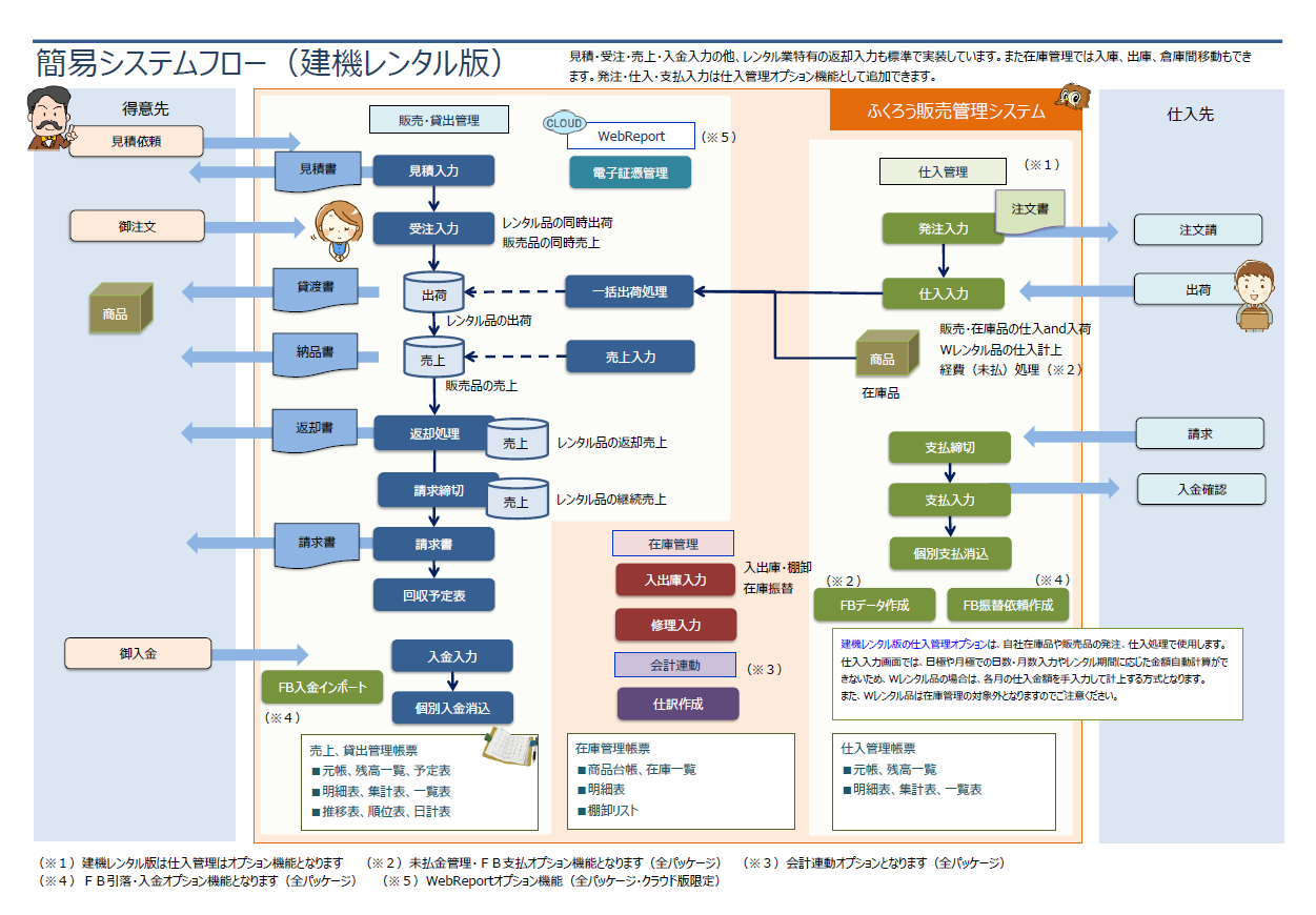 建機レンタル版の簡易システムフロー