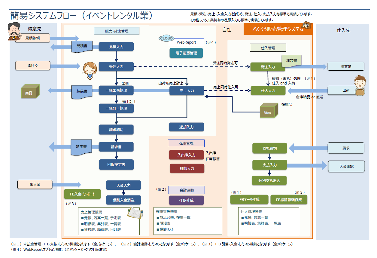 イベントレンタル版の簡易システムフロー