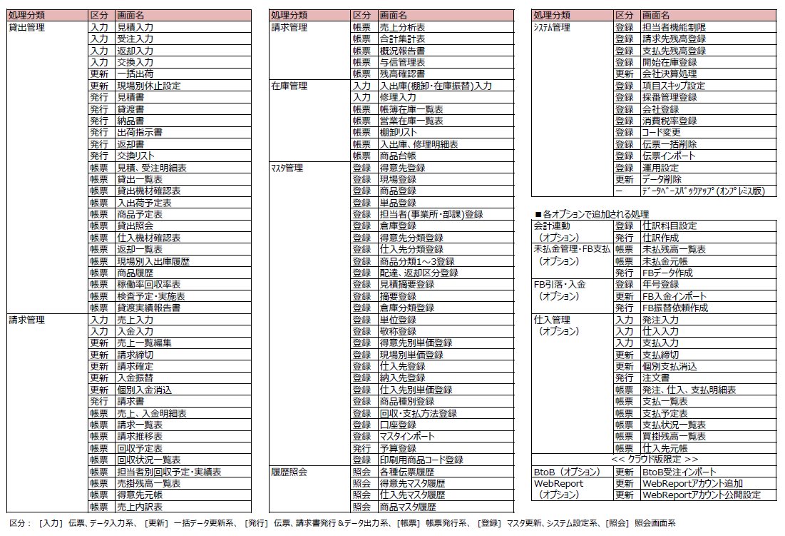 建機レンタル版の処理構成一覧