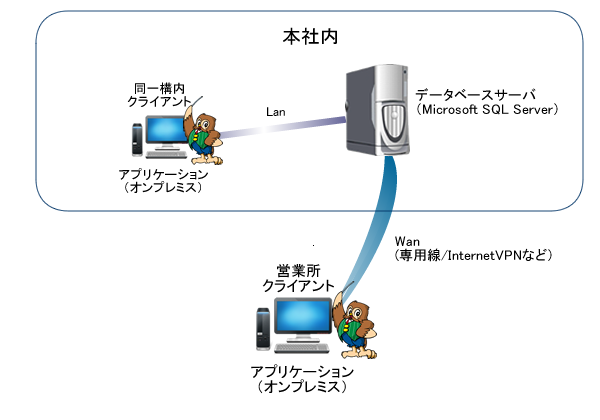 オンプレミス版　同一ＬＡＮイメージ