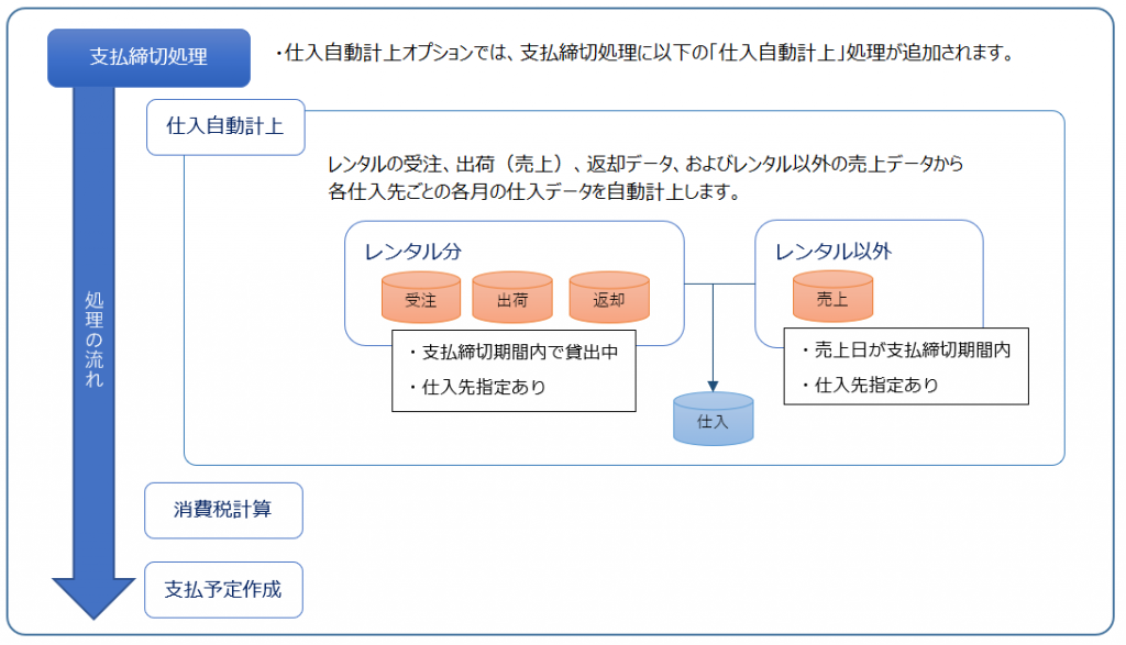 仕入自動計上オプション処理概要