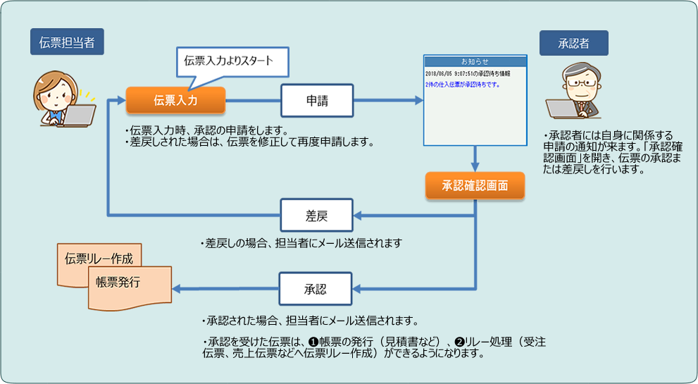 承認機能の簡易フロー図